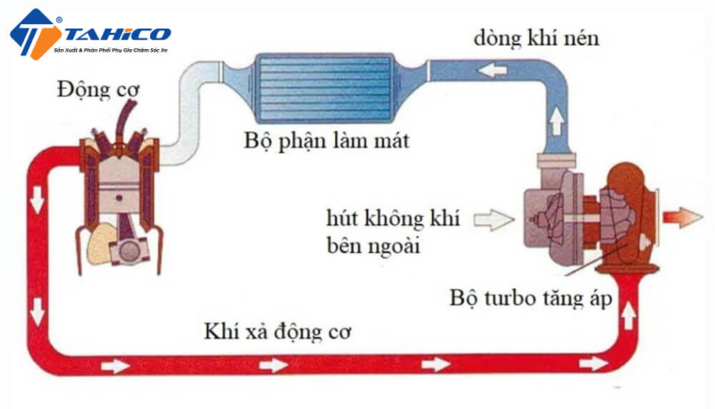 TAHICO