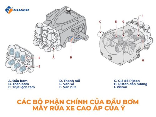 Cấu tạo đầu bơm máy rửa xe cao áp AR 5,5HP của Ý