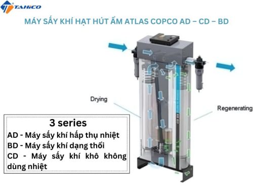 Máy sấy khí hạt hút ẩm Atlas Copco AD - CD - BD